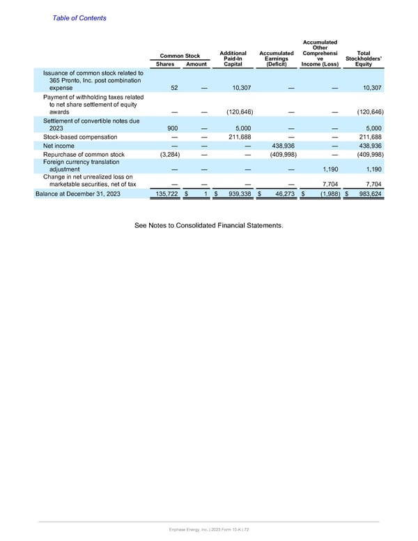 Annual Report  - Page 72