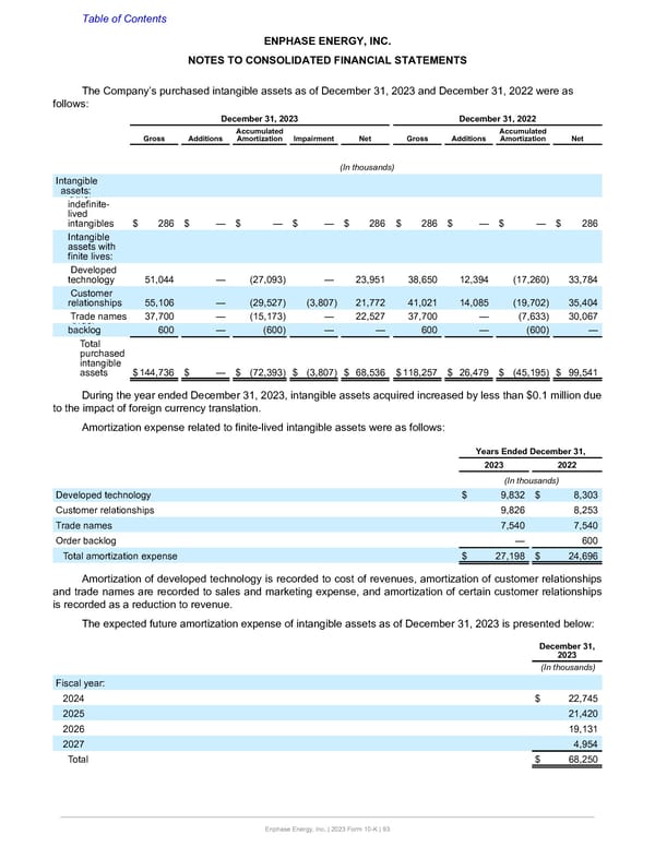 Annual Report  - Page 93